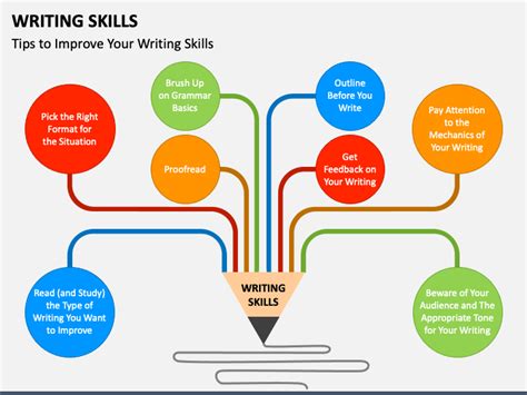 Writing Skills PowerPoint and Google Slides Template - PPT Slides