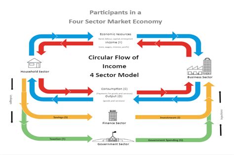 💐 Circular flow of economic activity 2 sector model. The Circular flow ...