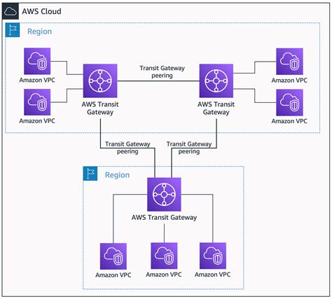 AWS Transit Gateway - Amazon Virtual Private Cloud Connectivity Options