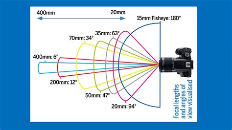 Photography cheat sheet: What is Field of View (FoV)? | Photography ...