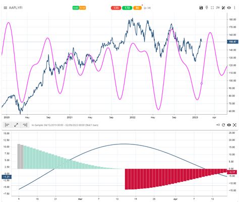 Market Cycles Update Feb. 2023 - by Lars von Thienen