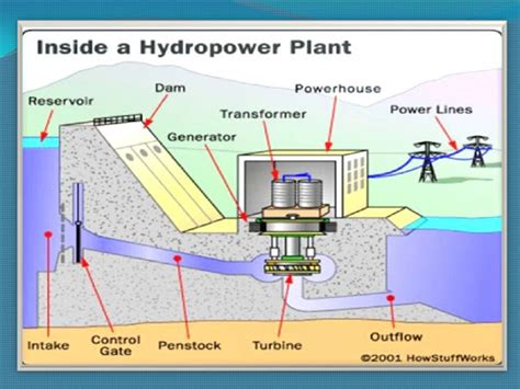 Block Diagram of Hydro Power Plant - Science&Technology