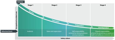 Using the Bradley Curve to improve occupational safety