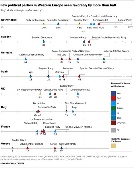 Views on political parties across Europe | Pew Research Center