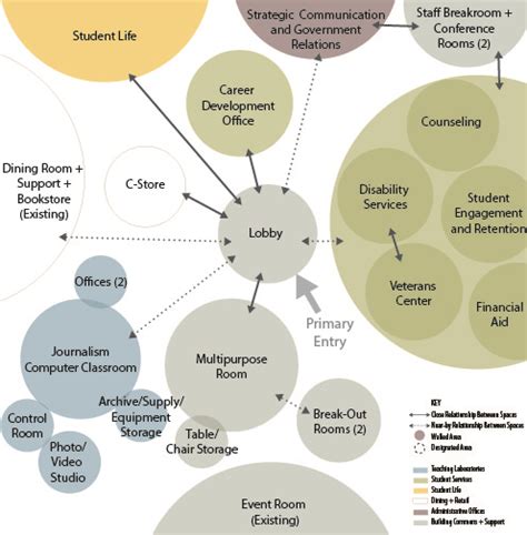 Architectural Programming – Facility Programming and Consulting