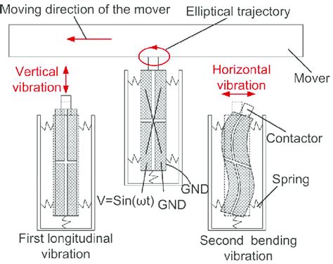 Working principle of the multilayer piezoelectric actuator. | Download ...