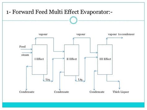 Multi effect evaporator