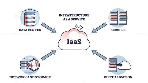 IAAS or infrastructure as service as form of cloud computing outline ...