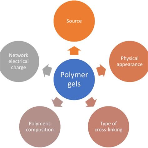 (PDF) Polymer Gels: Classification and Recent Developments in Biomedical Applications