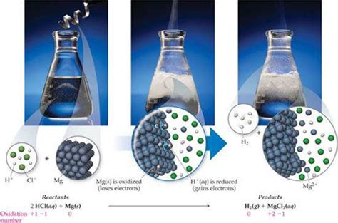 These reactions are called displacement reactions because the ion in solution is displaced ...