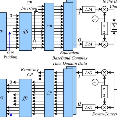 Basic OFDM transmitter and receiver block diagram. | Download Scientific Diagram