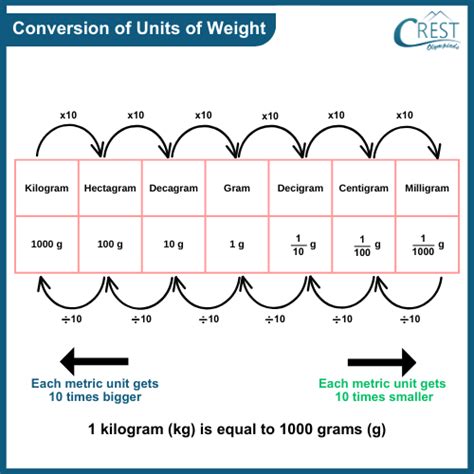 Measurement-Conversion for Class 1 Notes | Mental Maths