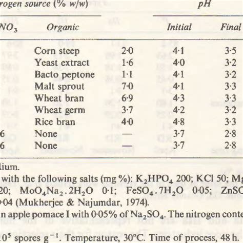 Effect of Apple Pomace Type on Pectinase Production | Download Table