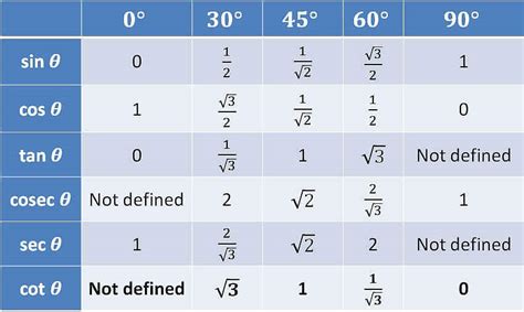 Sin Cos Tan 30 45 60 Chart