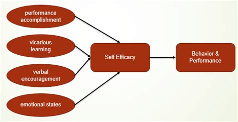 Self Efficacy Example With Arrow Design PPT | ubicaciondepersonas.cdmx.gob.mx