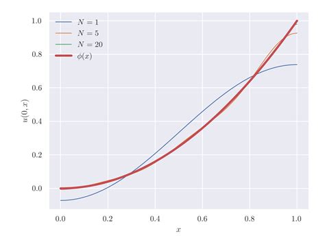 Heat equation with zero Neumann boundary condition - Mathematics Stack ...