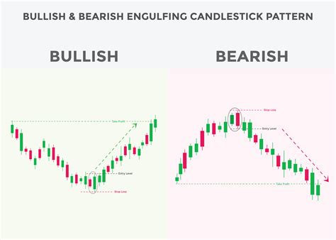 Bullish and bearish engulfing candlestick chart pattern. Candlestick ...