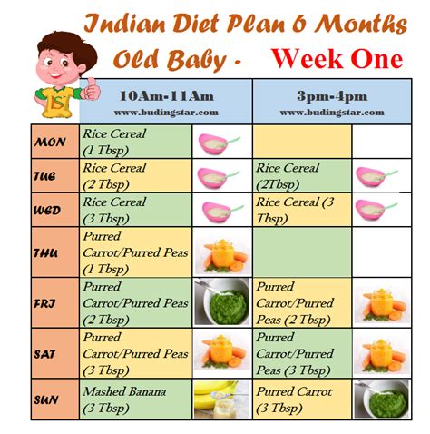 Indian Diet Plan for 6 Months Old Baby | Budding Star Weaning Foods, Weaning Recipes, Baby ...