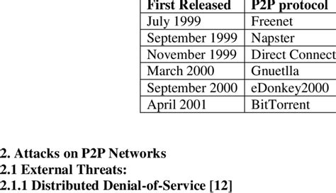 List of P2P file-sharing protocols and their release Dates | Download Table