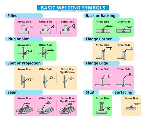 Printable Weld Symbol Chart