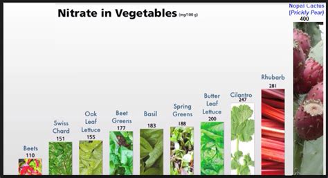 Nopal Powder Capsules Nitrates In Vegetables | Vegetables, Nutrition chart, Nutrition