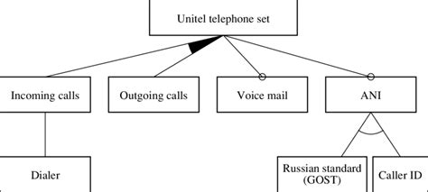 Example of a feature diagram. | Download Scientific Diagram