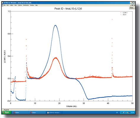 Ribosomal Subunits in Protein Biosynthesis - Waters | Wyatt Technology