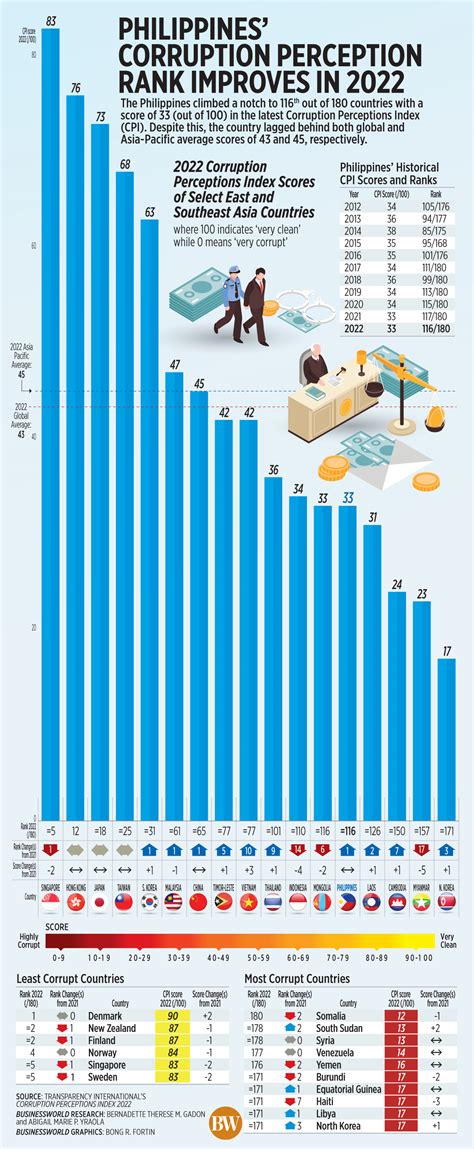 Philippines Corruption Index 2024 - Tobye Leticia