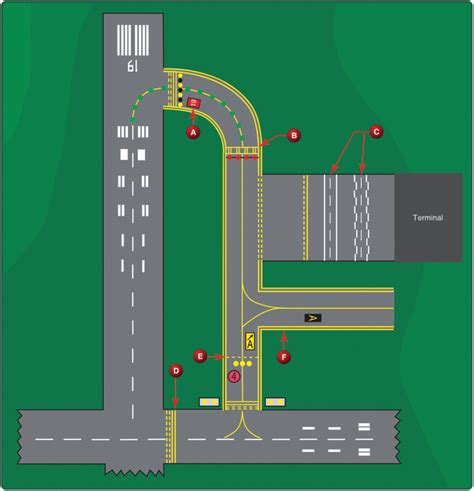 Taxiway Signs And Markings