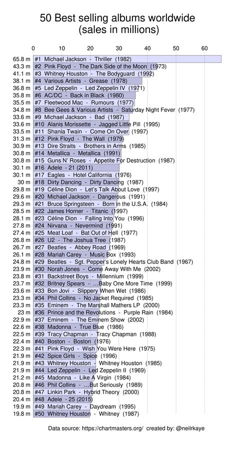 50 best selling albums worldwide [OC] : r/dataisbeautiful