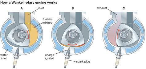 Mazda Wankel Rotary Engine | How the Rotary Engine Works