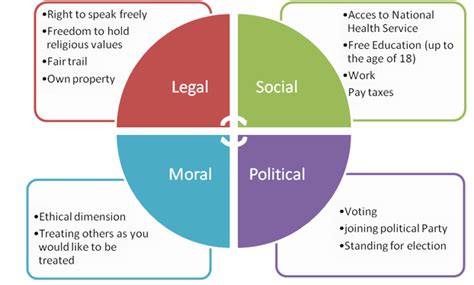 Identity, Rights and Responsibilities - Citizenship