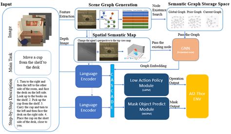 shows the basic architecture of our model. We use the MOCA [39] model... | Download Scientific ...