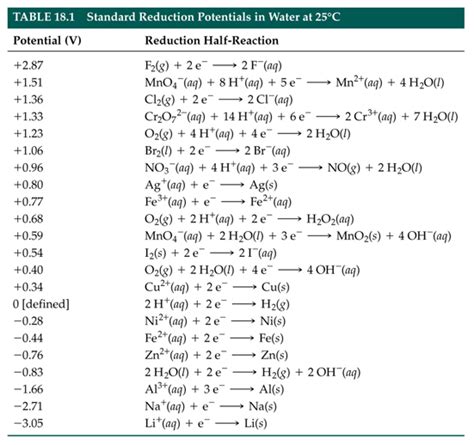 Reduction Half Reaction Chart