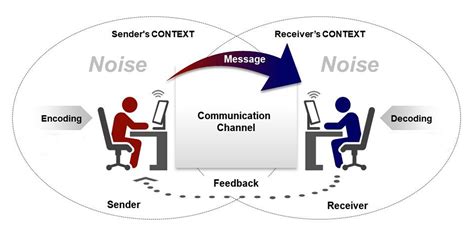 Communication Model – 3