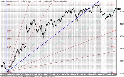 Keep on Zooming my GANN Charts