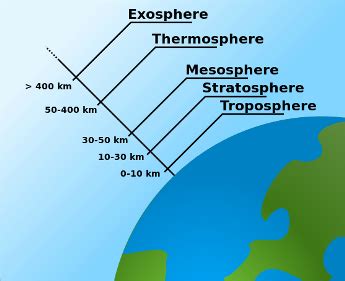 Thermosphere Facts: Lesson for Kids | Study.com