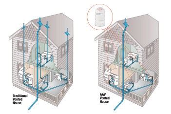 Oatey 101: Understanding Air Admittance Valves | Oatey