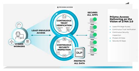 Start Building Your Zero Trust Architecture with ZTNA 2.0 - Palo Alto ...