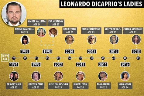 Leonardo DiCaprio's Ladies Graph #2 (The Sun) | Leonardo DiCaprio Only Dates Below 25 | Know ...