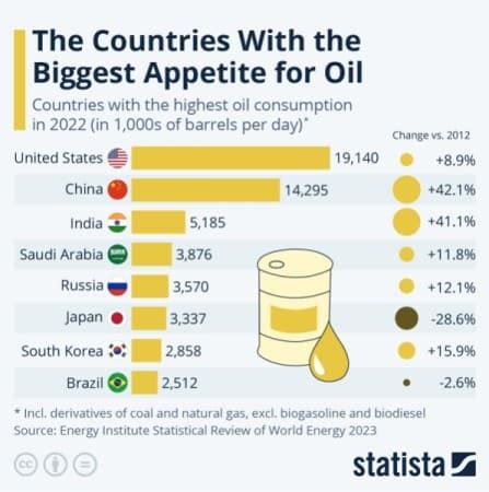 U.S. And China Top The Chart In Global Oil Consumption | OilPrice.com