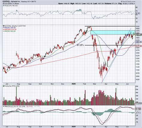 Will Google Be the Next FAANG Stock to Make New Highs? - TheStreet