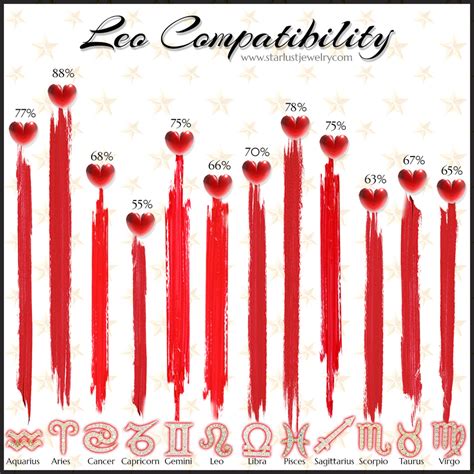 Leo Compatibility Across the Zodiac Signs – Starlust