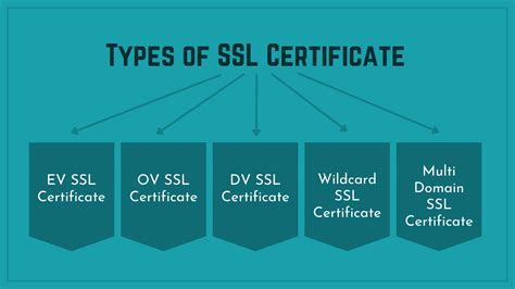 What is SSL Certificate - Its Types & Benefits - HuntBiz