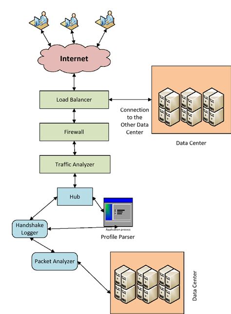 Architecture of behaviour based DDoS attack detection model | Download ...