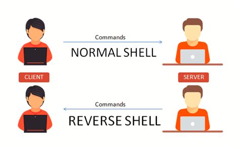 Reverse Shell Cheat Sheet - Hacking Land - Hack, Crack and Pentest