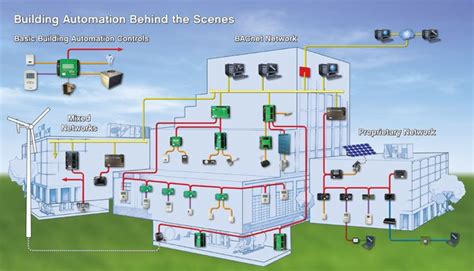 Building Automation Systems – Isaac's science blog