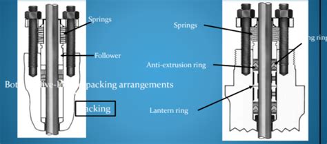 What is valve packing? | Instrumentation and Control Engineering