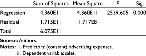 Regression-Sum of Squares | Download Table