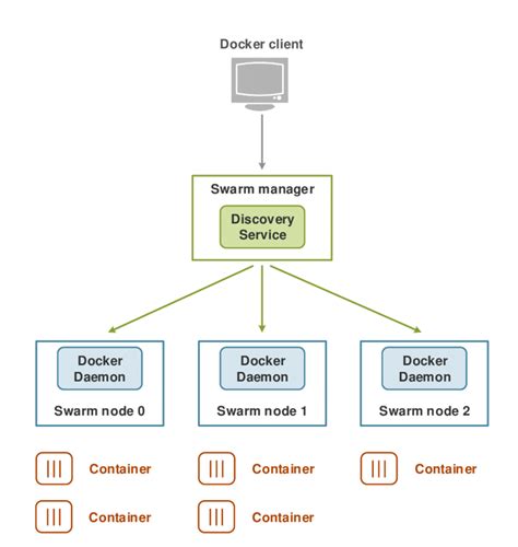 6: Architectural diagram of Swarm | Download Scientific Diagram